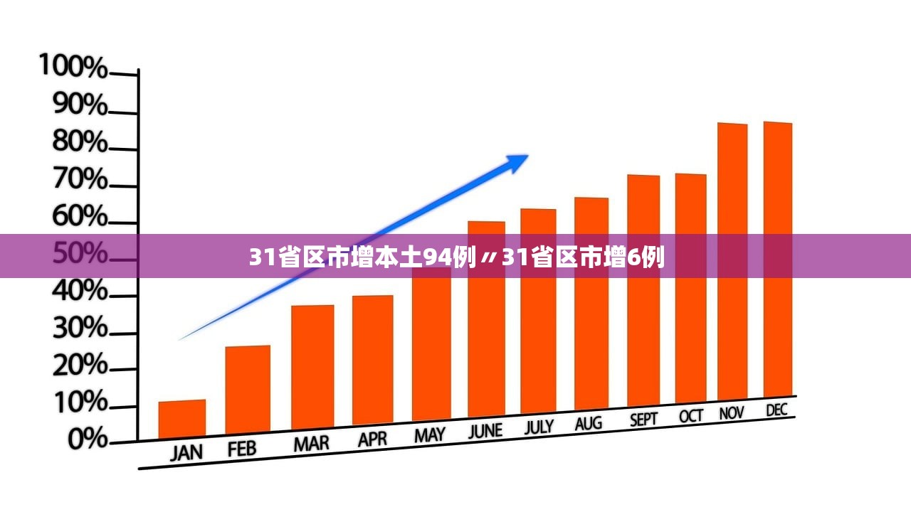 31省区市增本土94例〃31省区市增6例